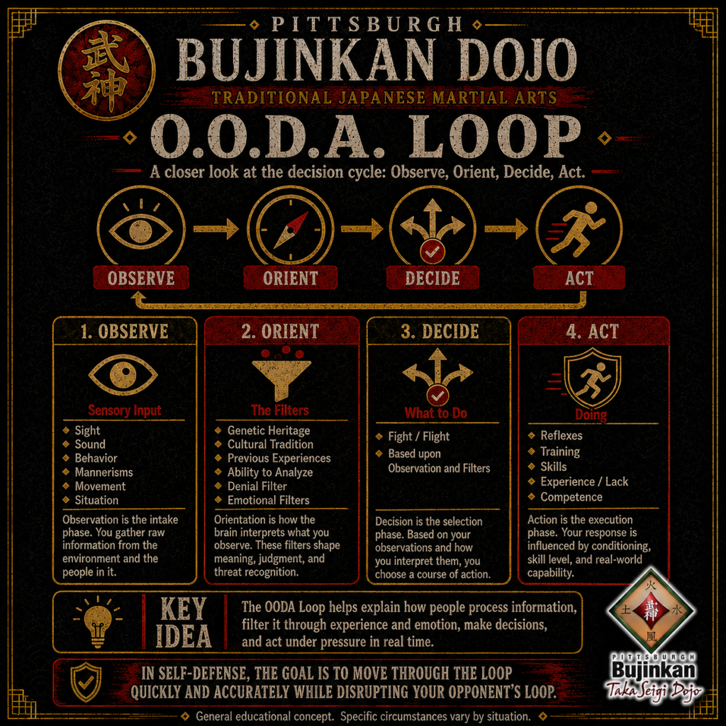 OODA Loop Human Reaction Time